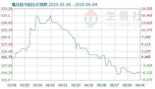 6月4日氟化鋁與鋁比價指數圖