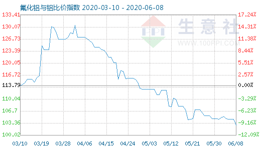 6月8日氟化鋁與鋁比價指數圖