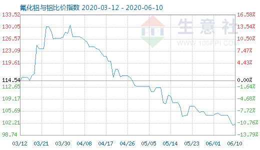 6月10日氟化鋁與鋁比價指數圖