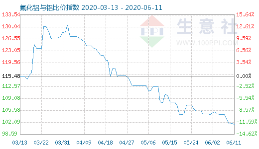 6月11日氟化鋁與鋁比價指數圖