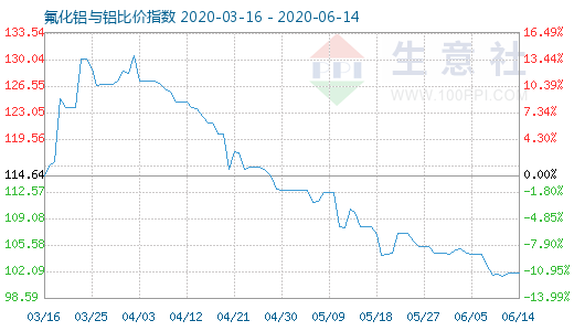 6月14日氟化鋁與鋁比價指數圖