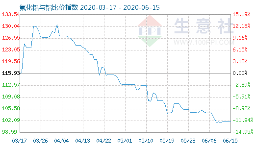 6月15日氟化鋁與鋁比價指數圖