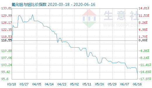 6月16日氟化鋁與鋁比價指數圖