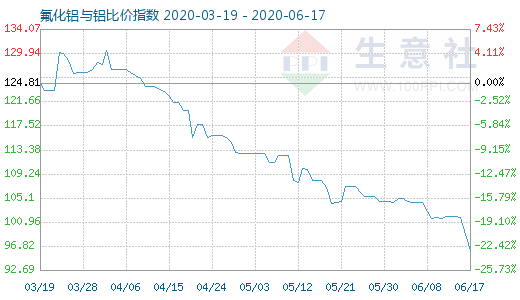 6月17日氟化鋁與鋁比價指數圖