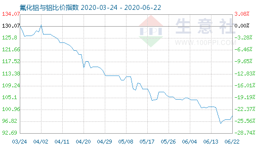 6月22日氟化鋁與鋁比價指數圖