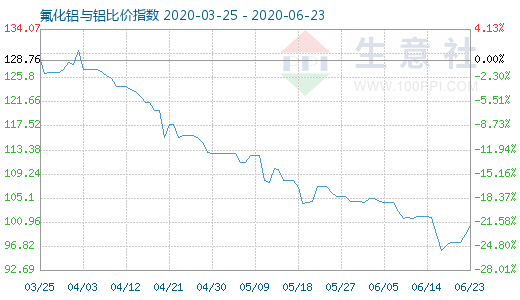 6月23日氟化鋁與鋁比價指數圖