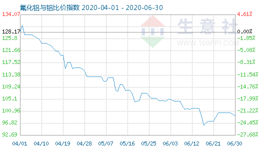 6月30日氟化鋁與鋁比價指數圖