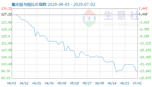 7月2日氟化鋁與鋁比價(jià)指數(shù)圖