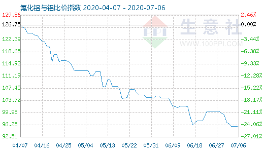 7月6日氟化鋁與鋁比價指數圖