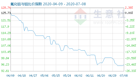 7月8日氟化鋁與鋁比價指數圖