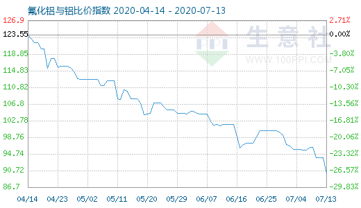 7月13日氟化鋁與鋁比價指數圖