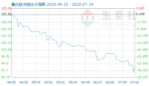 7月14日氟化鋁與鋁比價指數圖