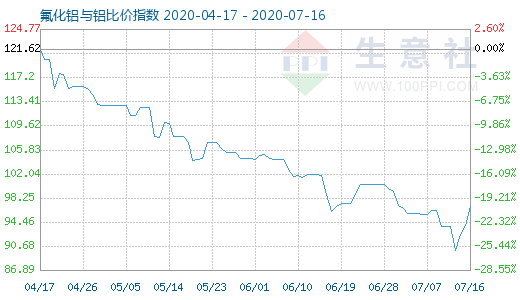 7月16日氟化鋁與鋁比價指數圖