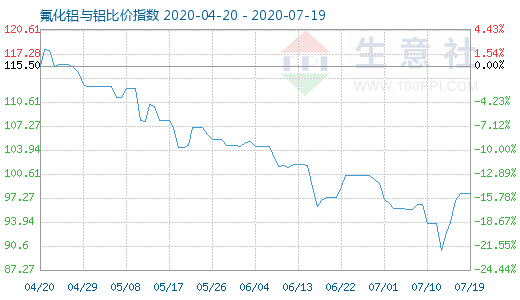 7月19日氟化鋁與鋁比價(jià)指數(shù)圖