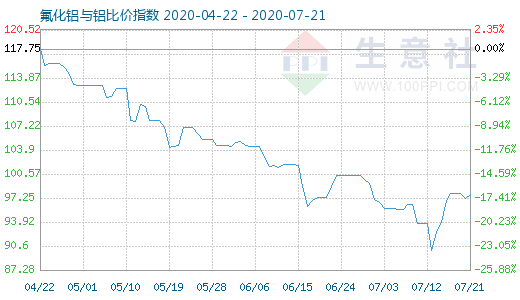 7月21日氟化鋁與鋁比價指數圖