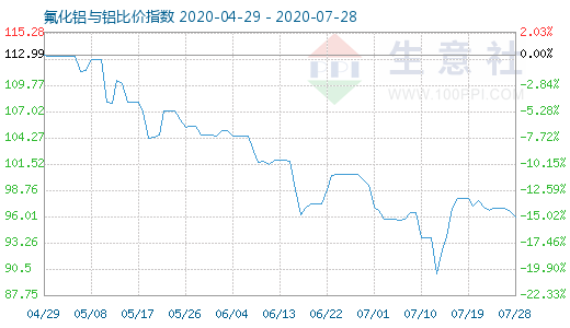 7月28日氟化鋁與鋁比價(jià)指數(shù)圖