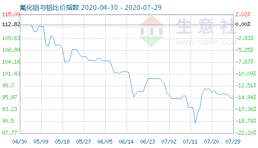 7月29日氟化鋁與鋁比價指數(shù)圖