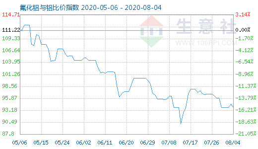 8月4日氟化鋁與鋁比價指數圖
