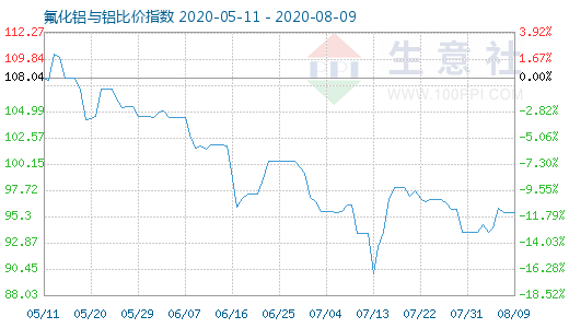 8月9日氟化鋁與鋁比價指數圖