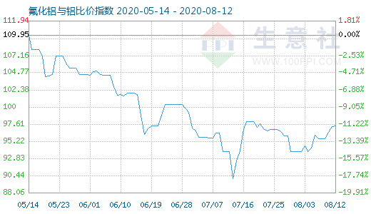 8月12日氟化鋁與鋁比價指數圖