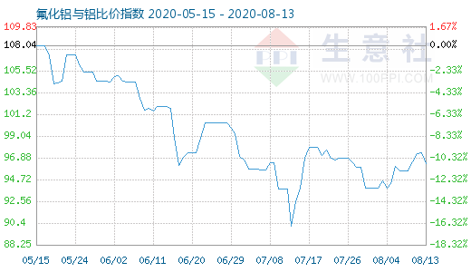 8月13日氟化鋁與鋁比價指數圖