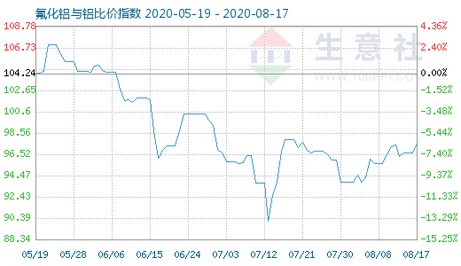 8月17日氟化鋁與鋁比價指數(shù)圖