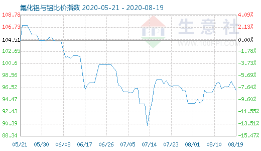 8月19日氟化鋁與鋁比價指數圖