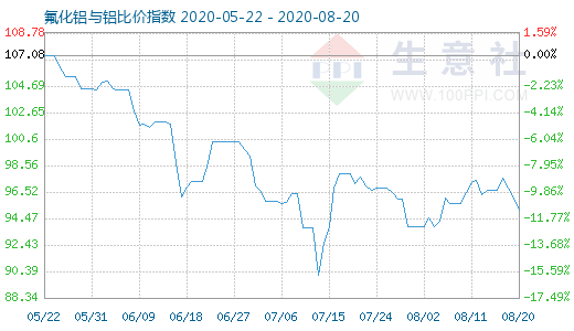 8月20日氟化鋁與鋁比價指數圖