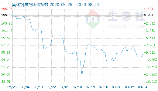 8月24日氟化鋁與鋁比價指數(shù)圖