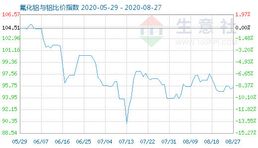 8月27日氟化鋁與鋁比價指數圖