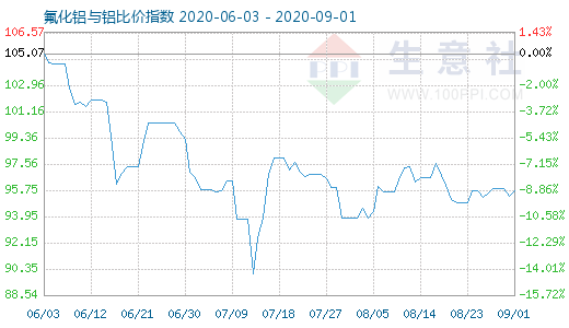 9月1日氟化鋁與鋁比價指數圖