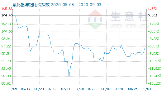 9月3日氟化鋁與鋁比價指數圖