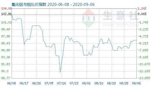 9月6日氟化鋁與鋁比價指數圖
