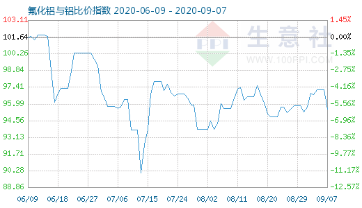 9月7日氟化鋁與鋁比價指數圖