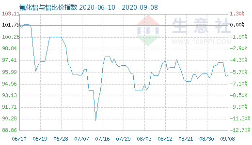 9月8日氟化鋁與鋁比價(jià)指數(shù)圖