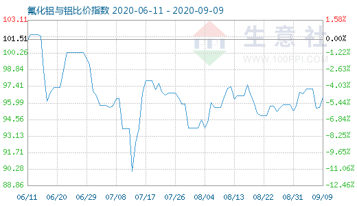 9月9日氟化鋁與鋁比價指數圖