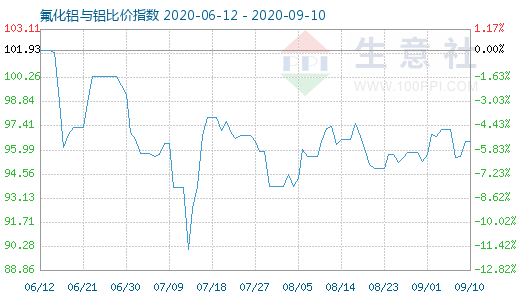 9月10日氟化鋁與鋁比價指數圖