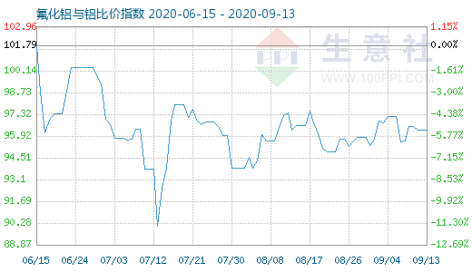 9月13日氟化鋁與鋁比價指數圖