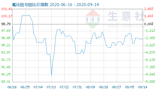 9月14日氟化鋁與鋁比價指數圖