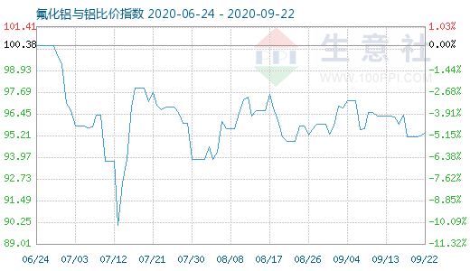 9月22日氟化鋁與鋁比價指數圖