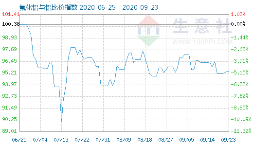 9月23日氟化鋁與鋁比價指數(shù)圖
