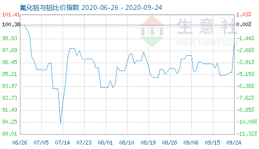 9月24日氟化鋁與鋁比價指數圖