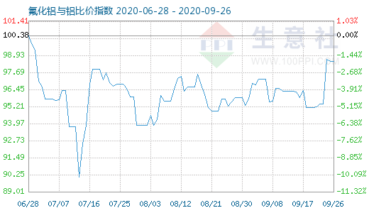 9月26日氟化鋁與鋁比價指數圖