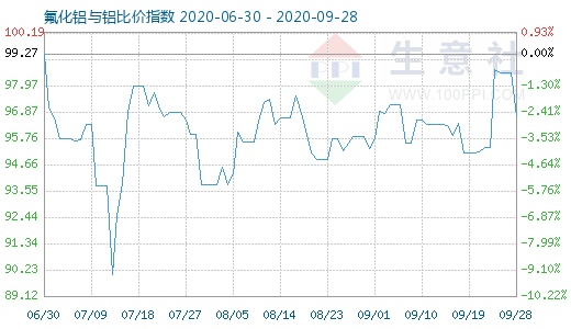 9月28日氟化鋁與鋁比價指數圖