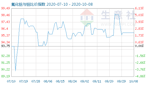 10月8日氟化鋁與鋁比價指數圖