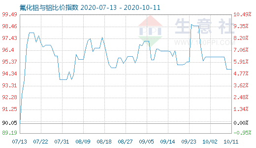 10月11日氟化鋁與鋁比價指數圖