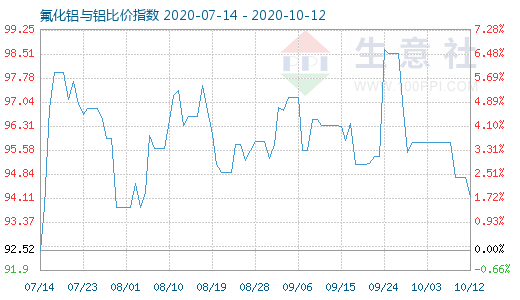 10月12日氟化鋁與鋁比價指數圖