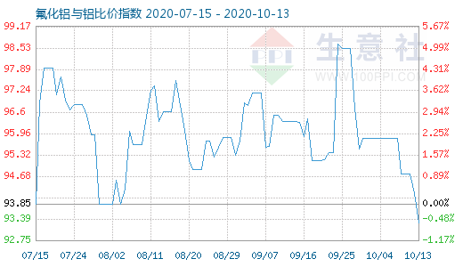 10月13日氟化鋁與鋁比價指數圖