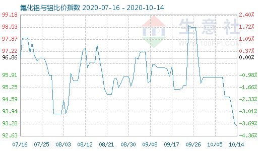 10月14日氟化鋁與鋁比價指數圖