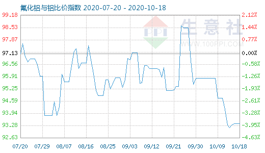 10月18日氟化鋁與鋁比價指數圖